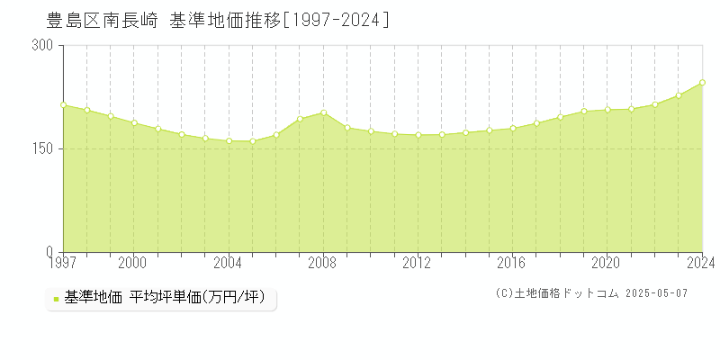 豊島区南長崎の基準地価推移グラフ 