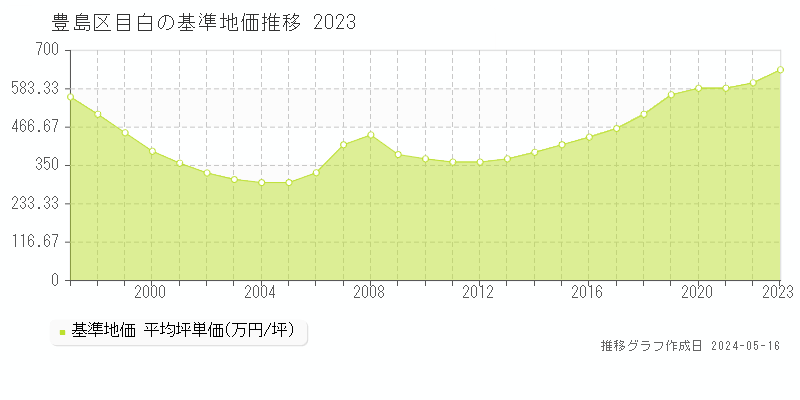 豊島区目白の基準地価推移グラフ 