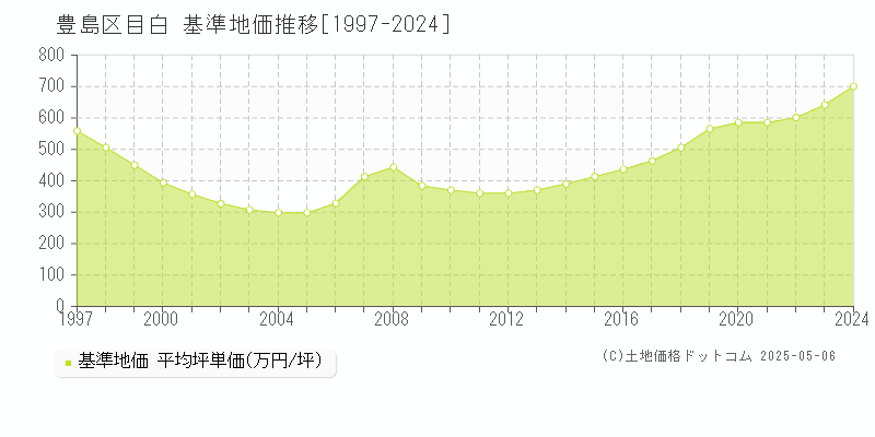 目白(豊島区)の基準地価推移グラフ(坪単価)[1997-2024年]