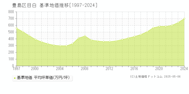 豊島区目白の基準地価推移グラフ 