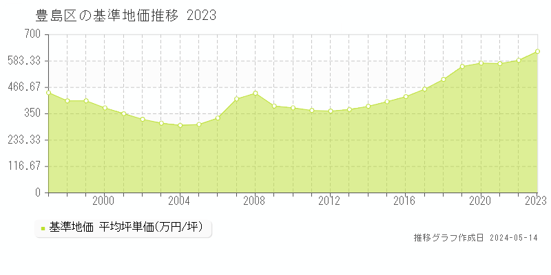 豊島区全域の基準地価推移グラフ 