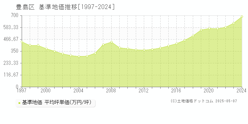 豊島区(東京都)の基準地価推移グラフ(坪単価)[1997-2024年]