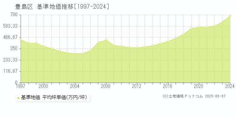 豊島区全域の基準地価推移グラフ 