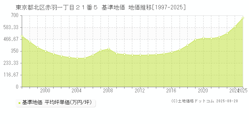 東京都北区赤羽一丁目２１番５ 基準地価 地価推移[1997-2025]
