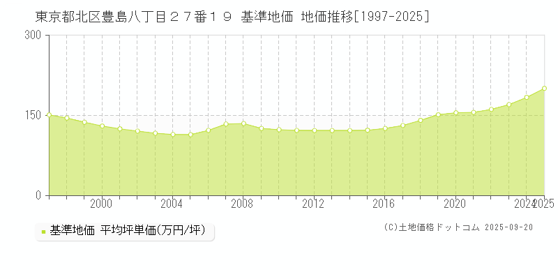東京都北区豊島八丁目２７番１９ 基準地価 地価推移[1997-2025]