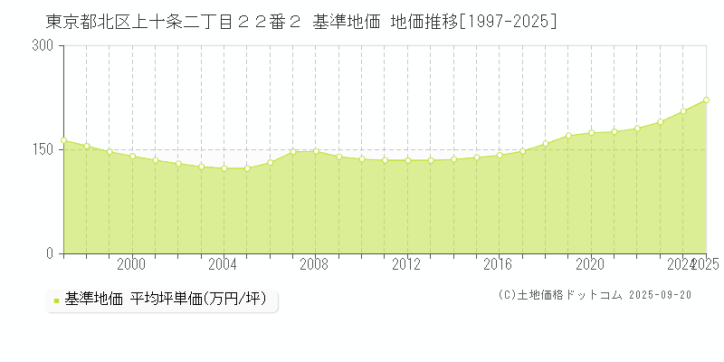 東京都北区上十条二丁目２２番２ 基準地価 地価推移[1997-2025]