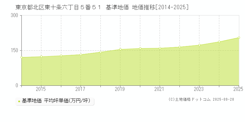 東京都北区東十条六丁目５番５１ 基準地価 地価推移[2014-2025]