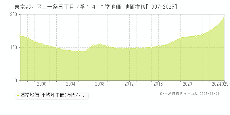 東京都北区上十条五丁目７番１４ 基準地価 地価推移[1997-2025]