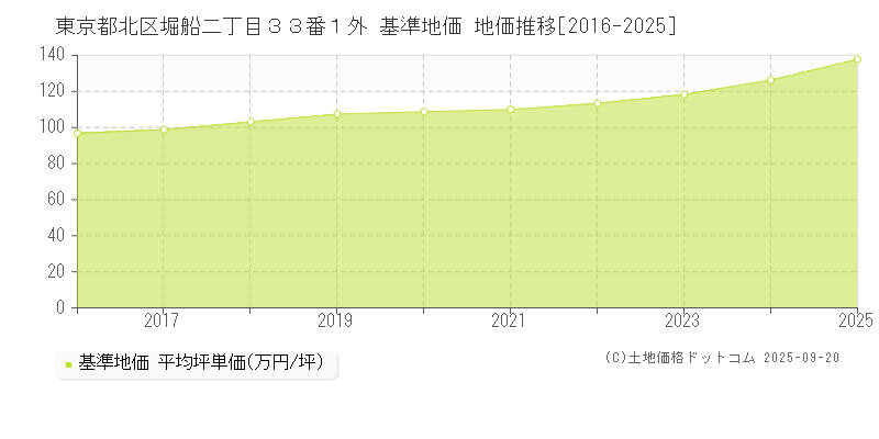 東京都北区堀船二丁目３３番１外 基準地価 地価推移[2016-2025]