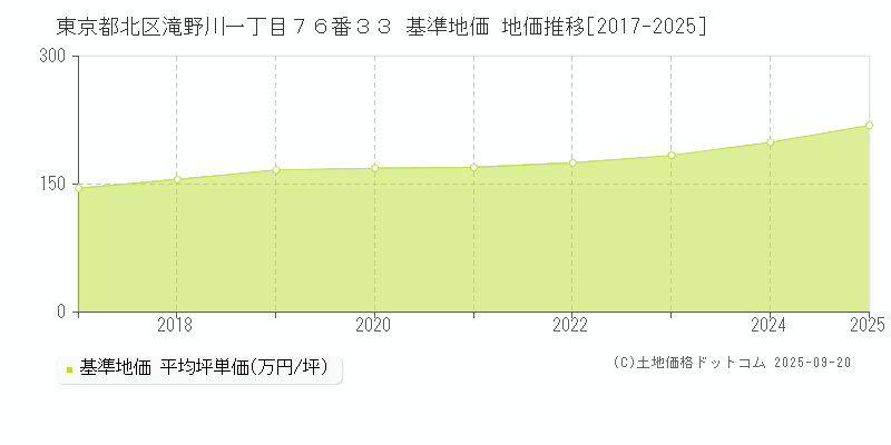 東京都北区滝野川一丁目７６番３３ 基準地価 地価推移[2017-2025]