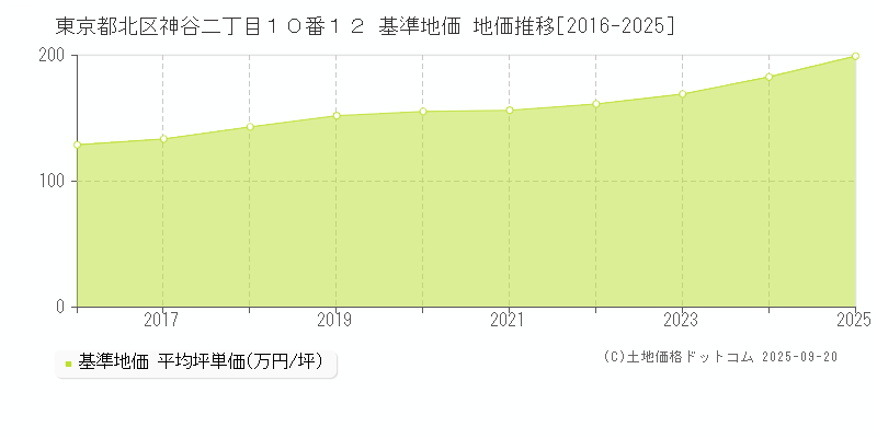 東京都北区神谷二丁目１０番１２ 基準地価 地価推移[2016-2025]