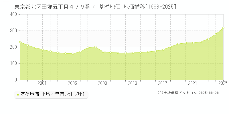 東京都北区田端五丁目４７６番７ 基準地価 地価推移[1998-2025]