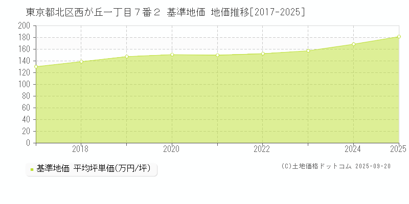 東京都北区西が丘一丁目７番２ 基準地価 地価推移[2017-2025]