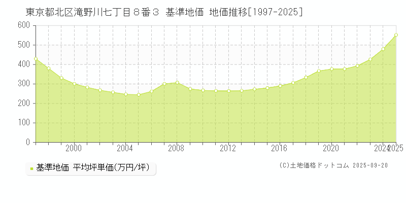 東京都北区滝野川七丁目８番３ 基準地価 地価推移[1997-2025]