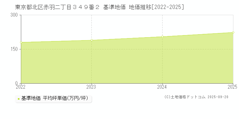 東京都北区赤羽二丁目３４９番２ 基準地価 地価推移[2022-2025]