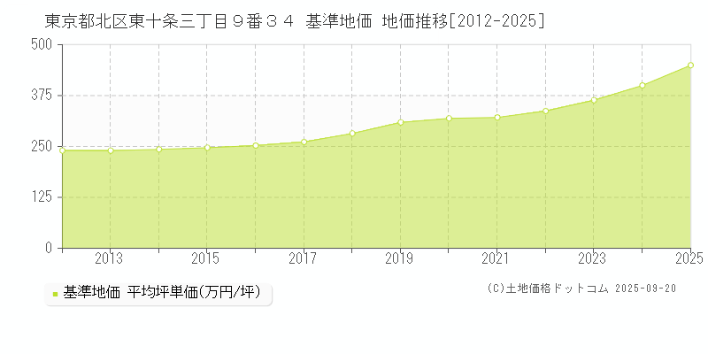 東京都北区東十条三丁目９番３４ 基準地価 地価推移[2012-2025]