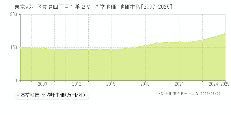 東京都北区豊島四丁目１番２９ 基準地価 地価推移[2007-2025]