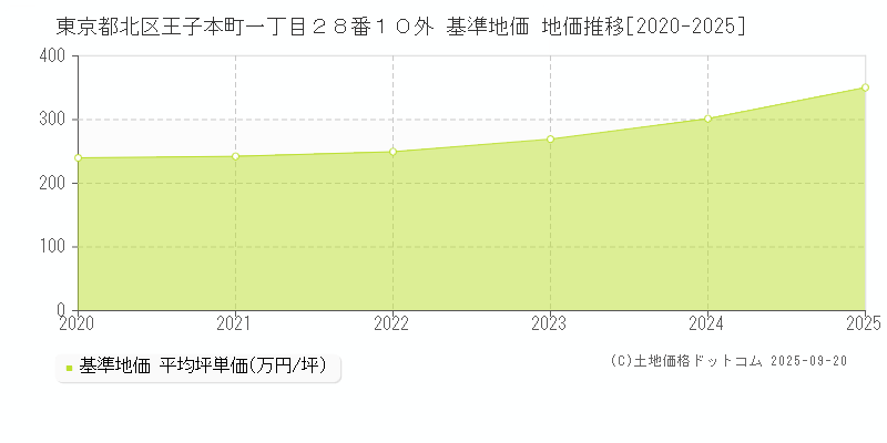 東京都北区王子本町一丁目２８番１０外 基準地価 地価推移[2020-2025]