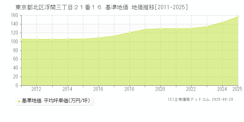 東京都北区浮間三丁目２１番１６ 基準地価 地価推移[2011-2025]