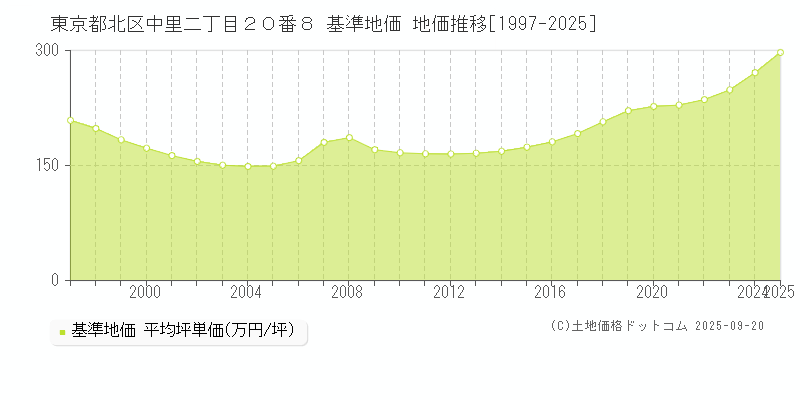 東京都北区中里二丁目２０番８ 基準地価 地価推移[1997-2025]