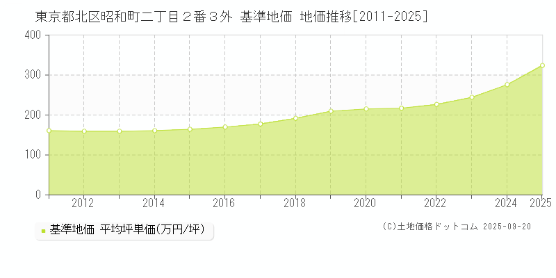 東京都北区昭和町二丁目２番３外 基準地価 地価推移[2011-2025]