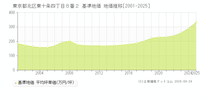 東京都北区東十条四丁目８番２ 基準地価 地価推移[2001-2025]