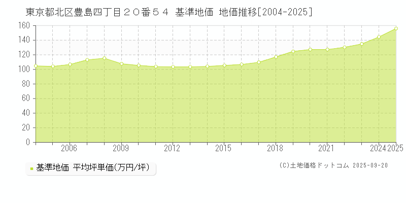 東京都北区豊島四丁目２０番５４ 基準地価 地価推移[2004-2025]