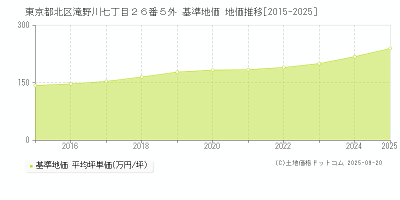 東京都北区滝野川七丁目２６番５外 基準地価 地価推移[2015-2025]