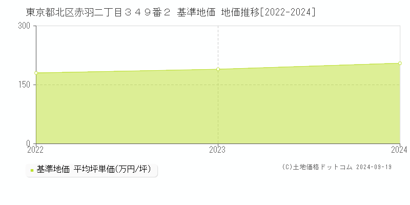 東京都北区赤羽二丁目３４９番２ 基準地価 地価推移[2022-2024]