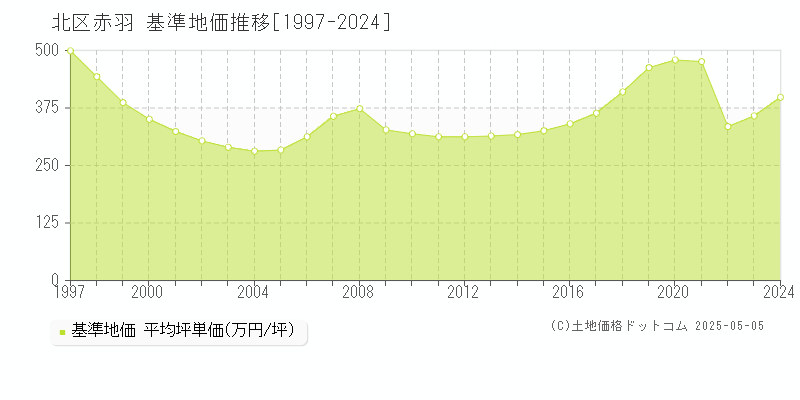 赤羽(北区)の基準地価推移グラフ(坪単価)[1997-2024年]