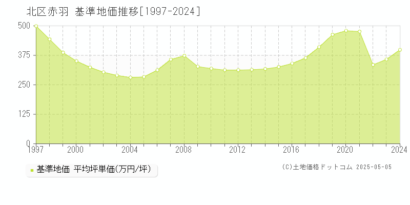 北区赤羽の基準地価推移グラフ 