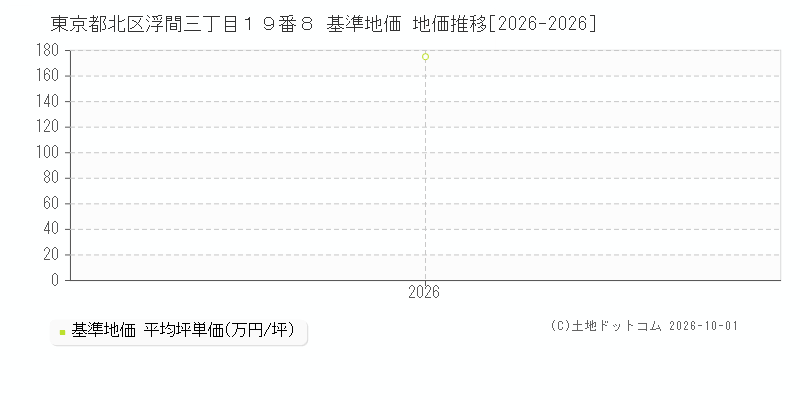 東京都北区浮間三丁目１９番８ 基準地価 地価推移[2026-2026]