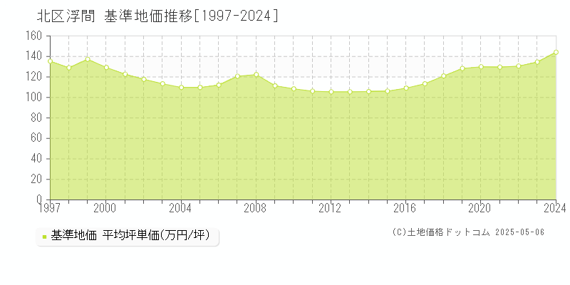 浮間(北区)の基準地価推移グラフ(坪単価)[1997-2024年]