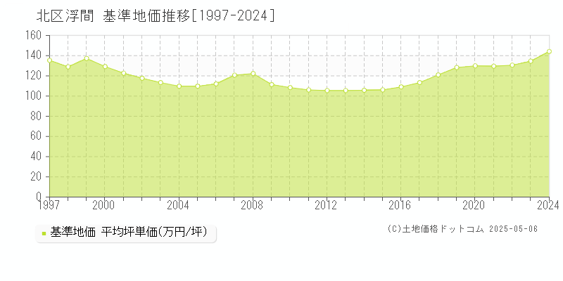 北区浮間の基準地価推移グラフ 