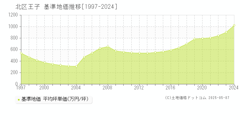 王子(北区)の基準地価推移グラフ(坪単価)[1997-2024年]