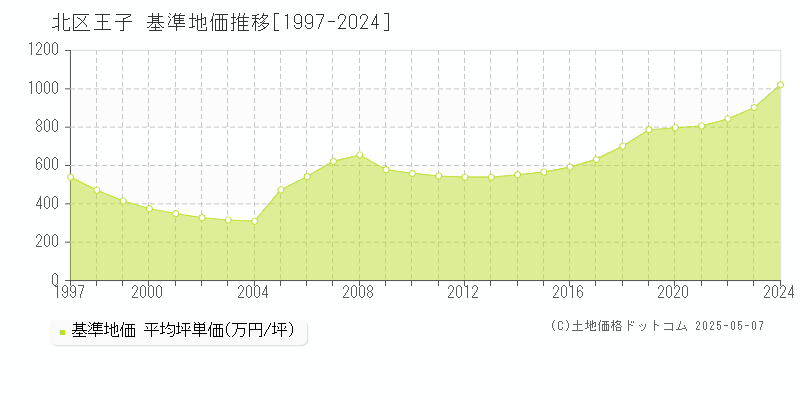 北区王子の基準地価推移グラフ 