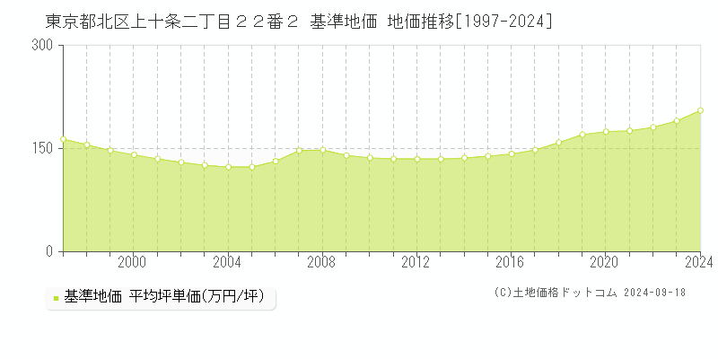 東京都北区上十条二丁目２２番２ 基準地価 地価推移[1997-2024]