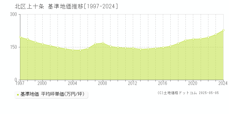 上十条(北区)の基準地価推移グラフ(坪単価)[1997-2024年]
