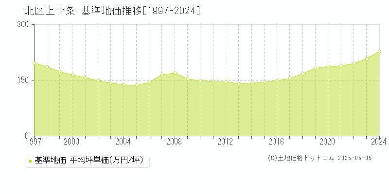 北区上十条の基準地価推移グラフ 