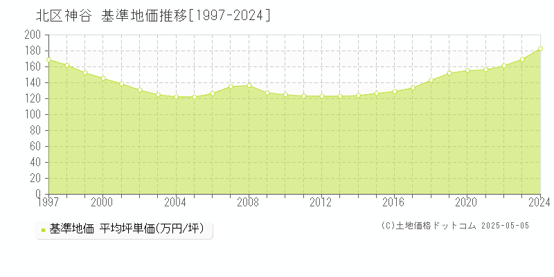 神谷(北区)の基準地価推移グラフ(坪単価)[1997-2024年]
