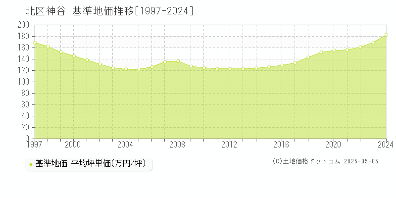 北区神谷の基準地価推移グラフ 