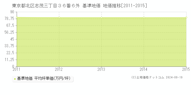 東京都北区志茂三丁目３６番６外 基準地価 地価推移[2011-2015]