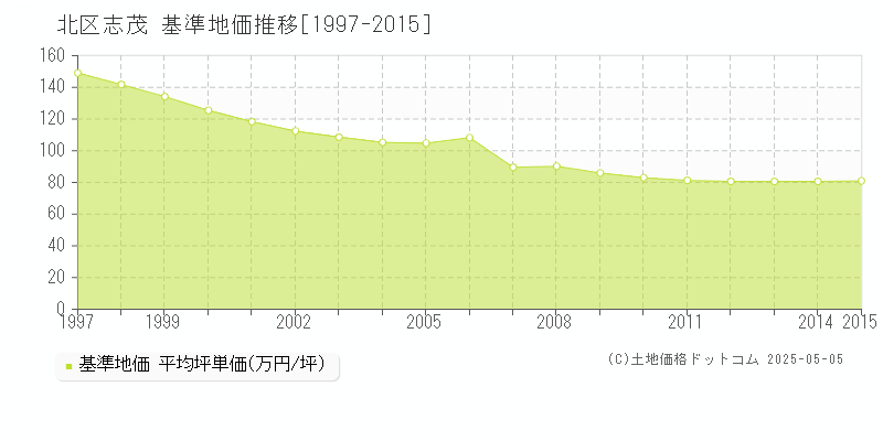 志茂(北区)の基準地価推移グラフ(坪単価)[1997-2015年]