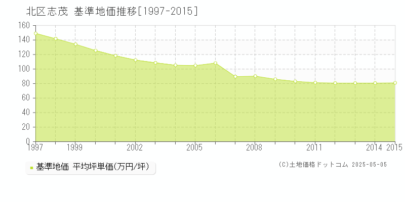 北区志茂の基準地価推移グラフ 