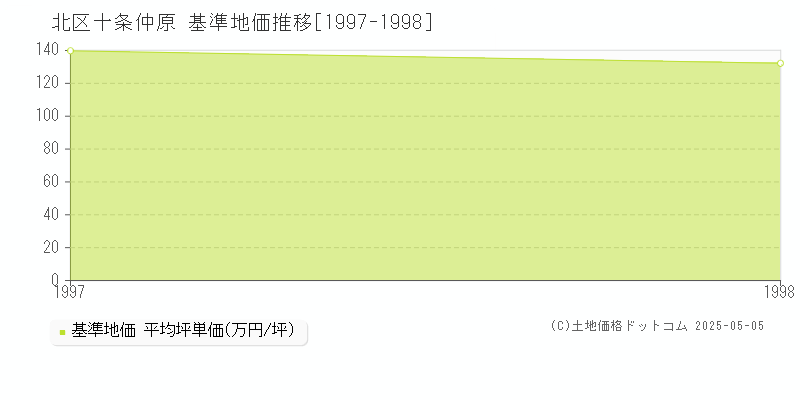 十条仲原(北区)の基準地価推移グラフ(坪単価)[1997-1998年]