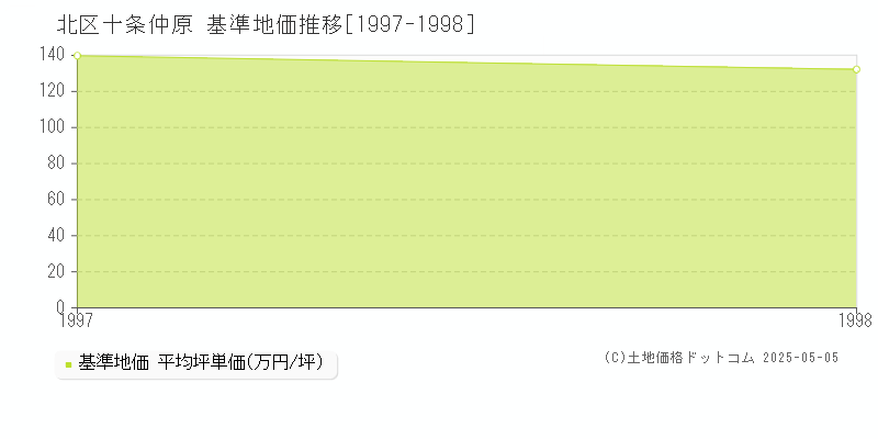 北区十条仲原の基準地価推移グラフ 