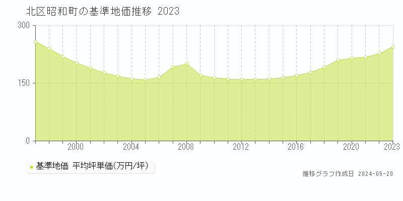 北区昭和町の基準地価推移グラフ 