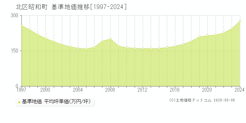 昭和町(北区)の基準地価推移グラフ(坪単価)[1997-2024年]