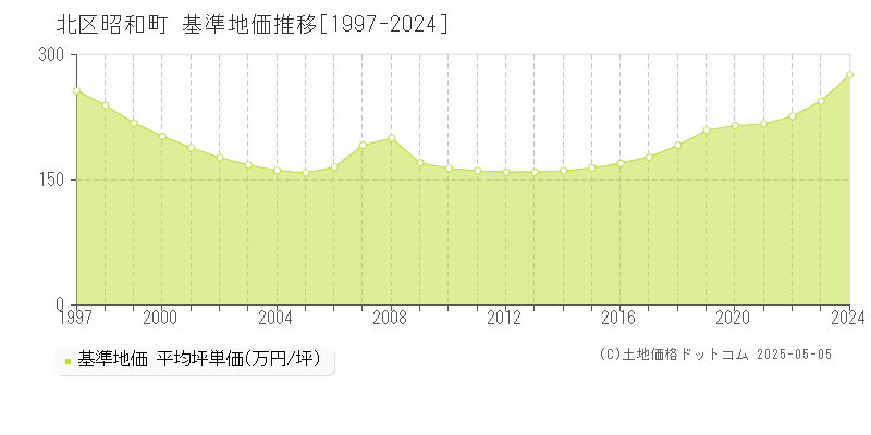 北区昭和町の基準地価推移グラフ 