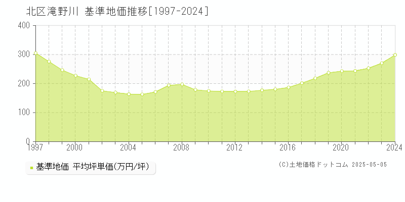 滝野川(北区)の基準地価推移グラフ(坪単価)[1997-2024年]